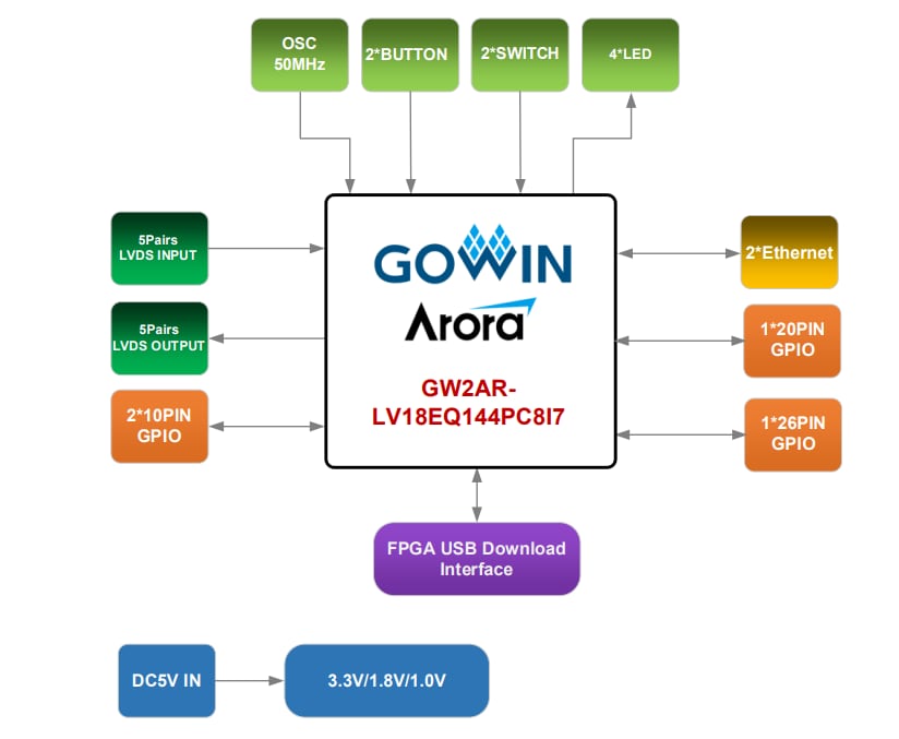Application Circuit Diagram - GOWIN DK_START_GW2AR-LV18EQ144PC8I7_V1.1 Development Kit